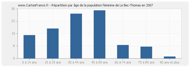 Répartition par âge de la population féminine de Le Bec-Thomas en 2007